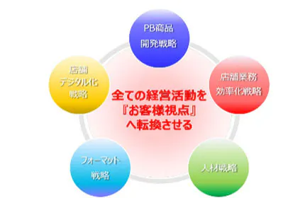 全ての経営活動を「お客様視点」へ転換させる、5つの重点戦略を始動。