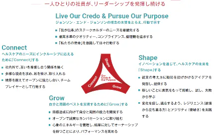 ■Leadership Imperativesの追求