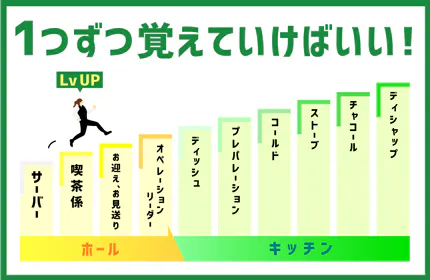 合計10ポジションに分かれた担当制度