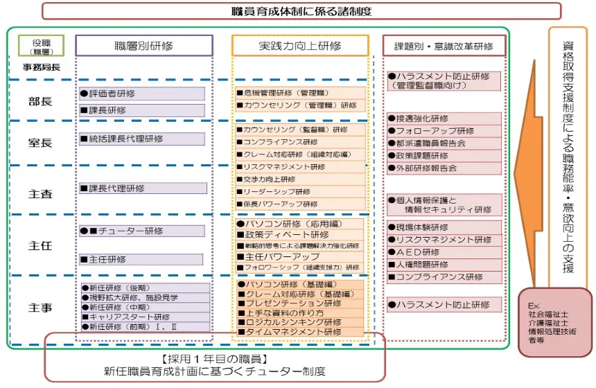 職員育成のため多種多様な研修制度を準備