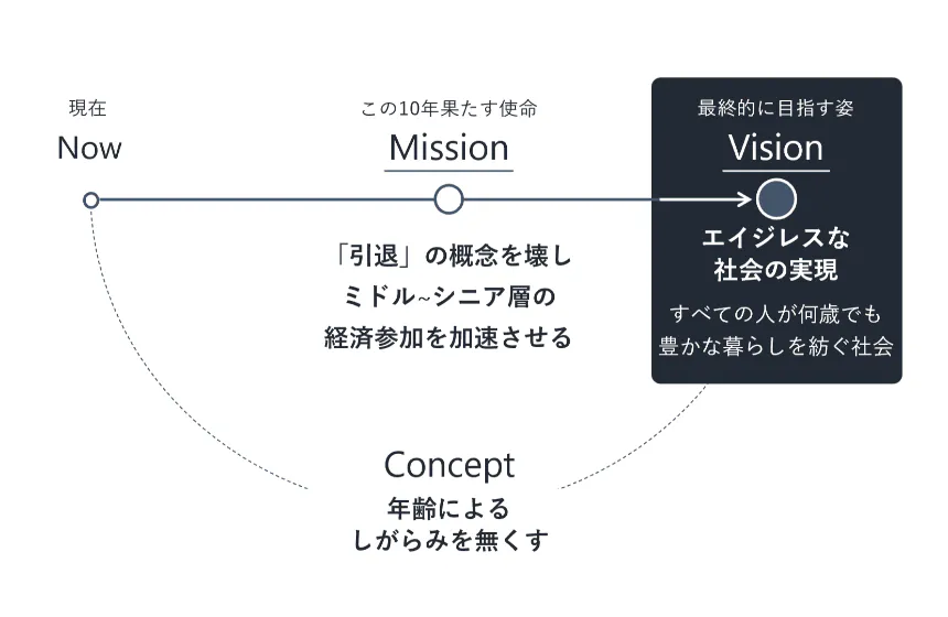 私たちが目指すVision