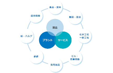 【幅広い事業領域】
