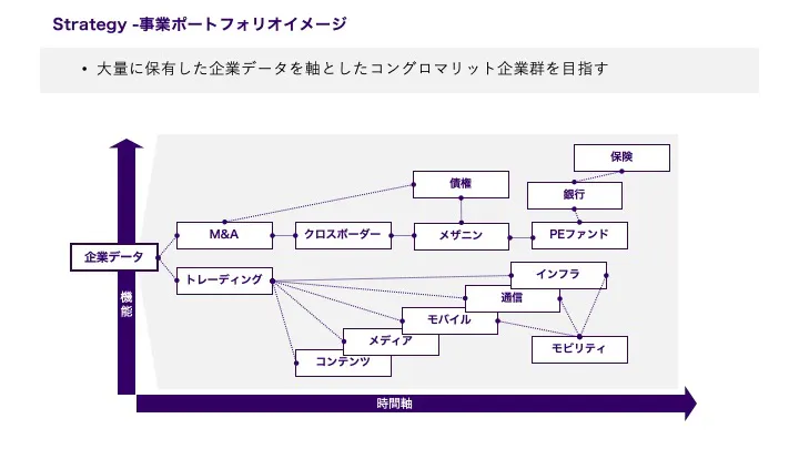 大量に保有した企業データと市況情報を軸に、コングロマリット企業群を形成