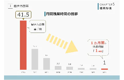 働き方改革① 残業削減