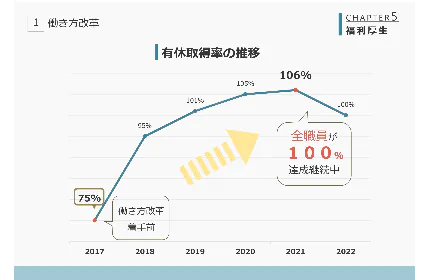 働き方改革② 有休取得推進