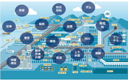 総合建設コンサルタントとして幅広い分野に社会貢献