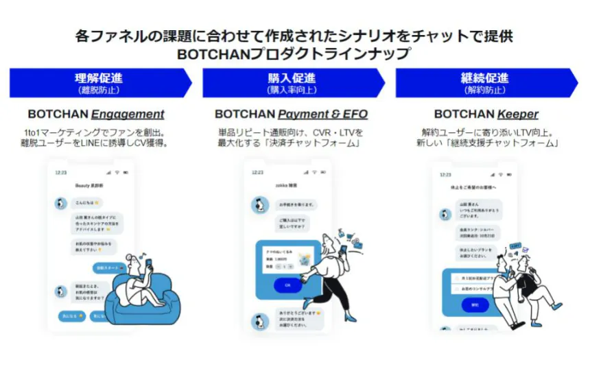1to1マーケティングでファンを創出。 離脱ユーザーをLINEに誘導し心地よい接客体験を実現。