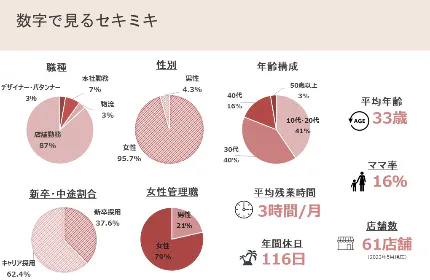 <<数字で見るセキミキ>>
