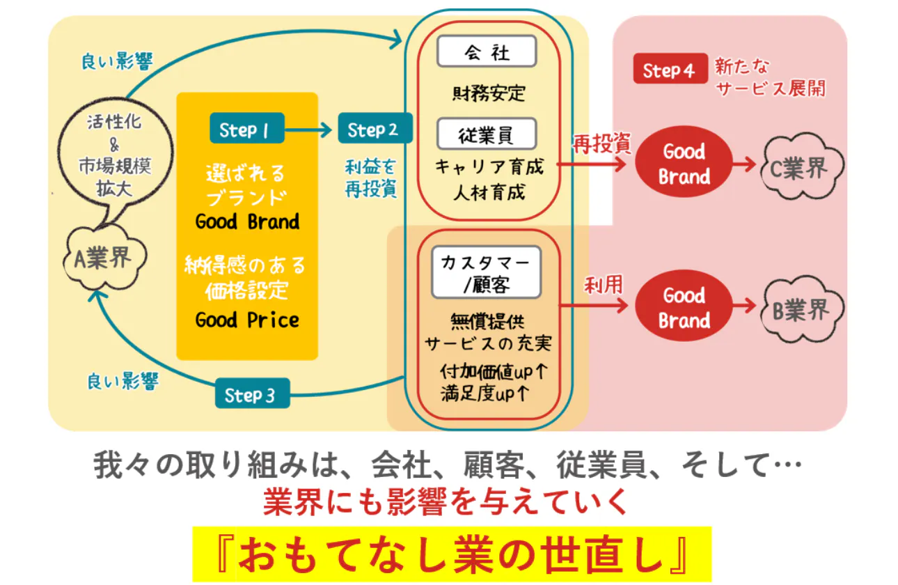 【事業戦略】高価格帯のサービスで得た収益を、人・事業に再分配する