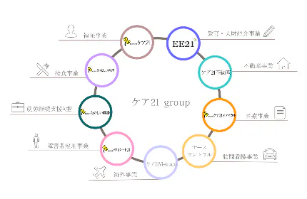 ケア21のグループ会社