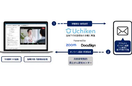 遠隔での治験が実現できるプラットフォーム「Uchiken」の提供を開始。