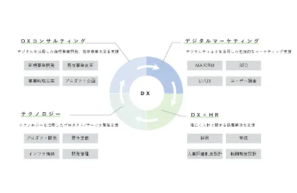 「一気通貫」の支援スタイル