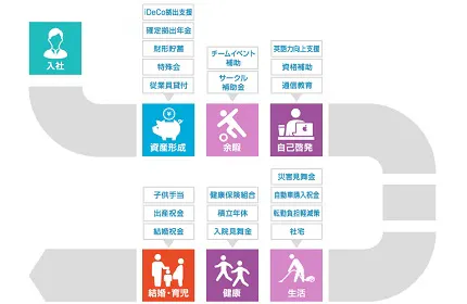 充実した福利厚生