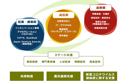 中小企業や地域社会の皆様に多彩なサービスを提供することを通じ、豊かでうるおいのある日本を作る