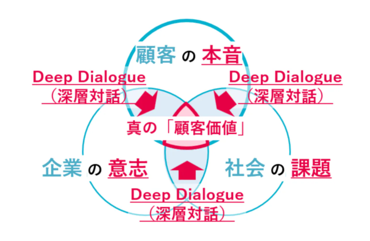 Deep Dialogue Design