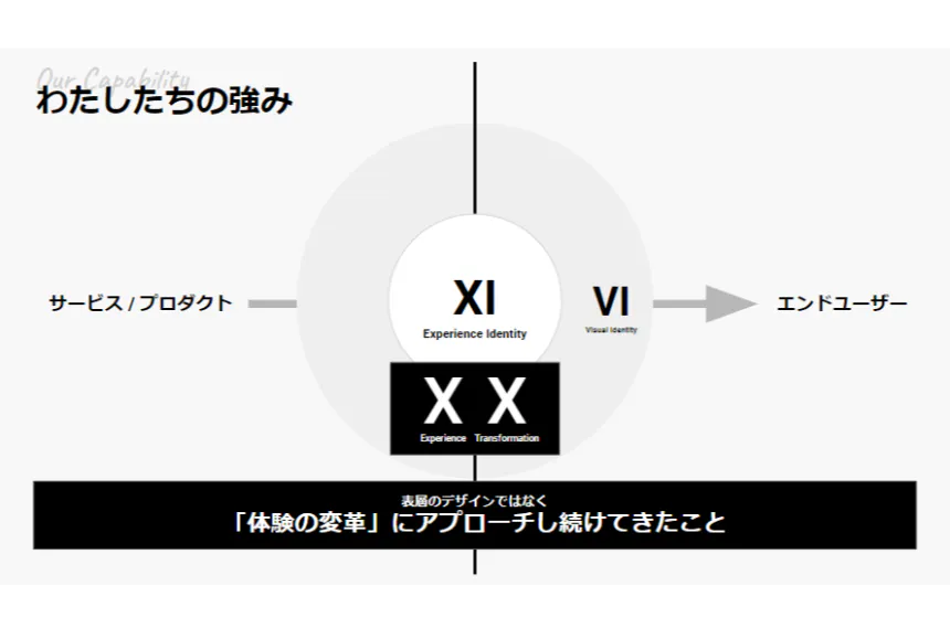 デザイン×コンサルティングで「体験の変革」という強み