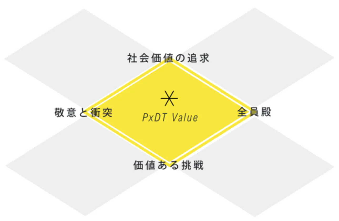 大切にしている価値観