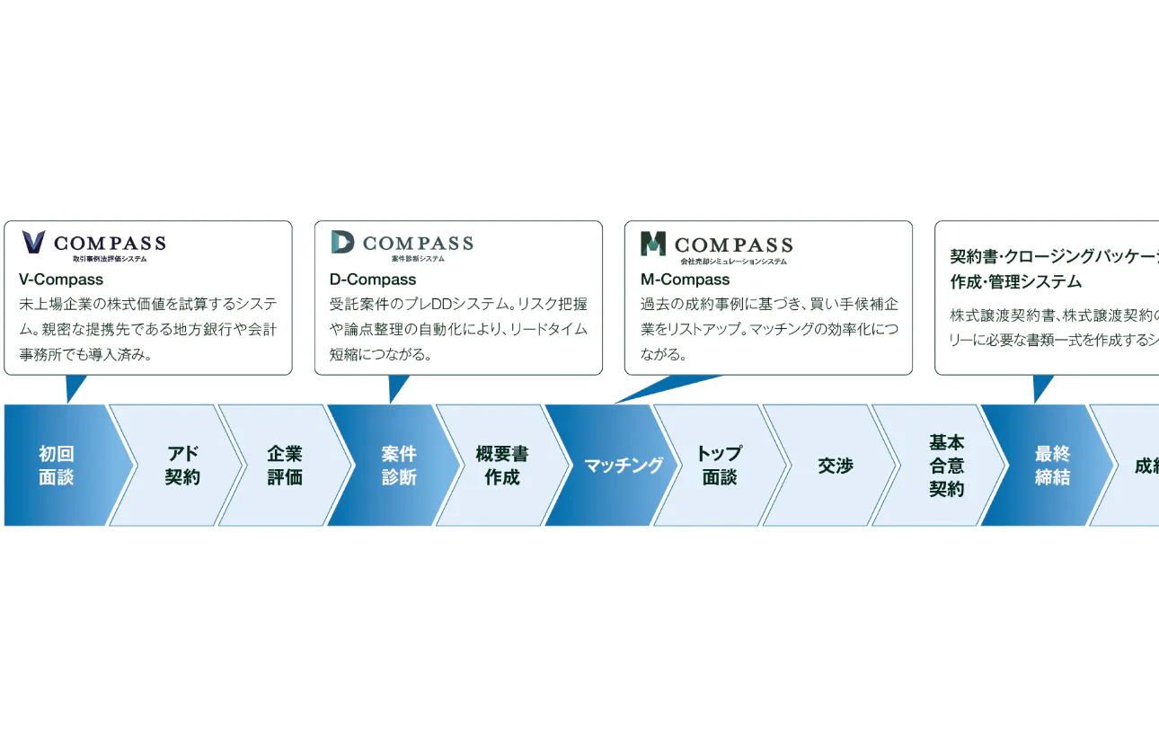 DX活用による生産性アップ/自社開発システムによるAIマッチング機能