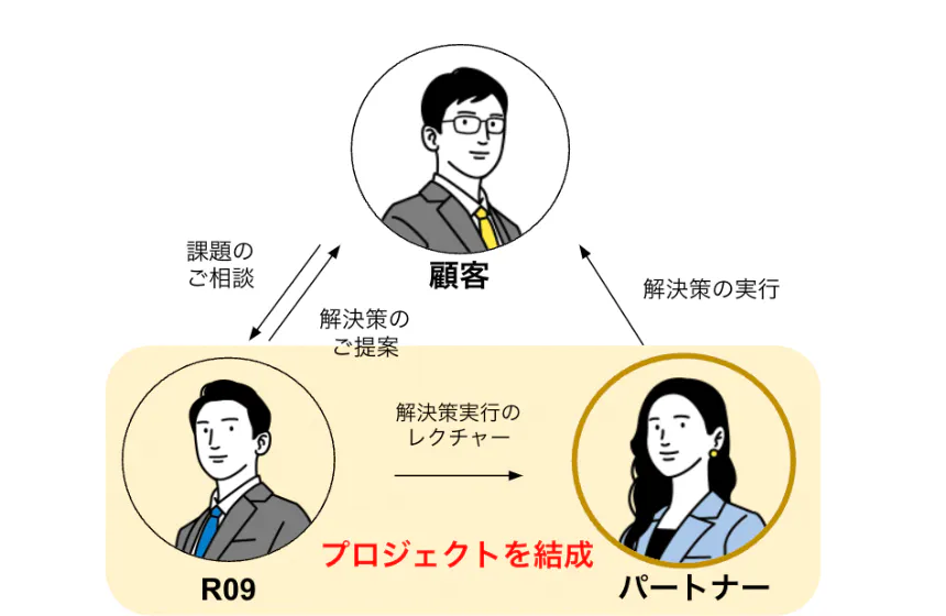 【win-win-win】独自のビジネスモデル