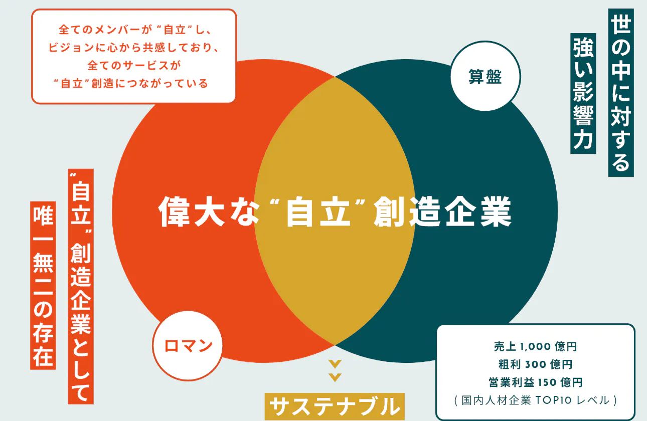 ロマンとそろばんの高いレベルでの両立