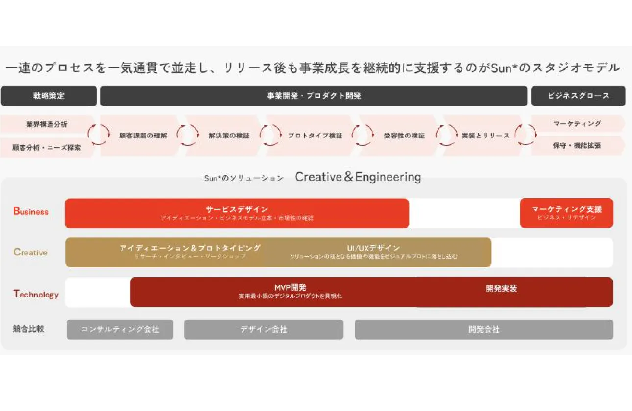 価値創造のプロセス