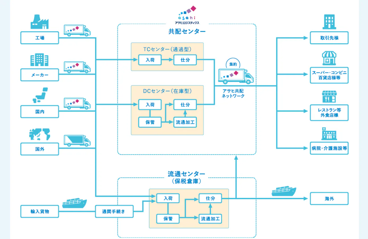 自社オペレーション