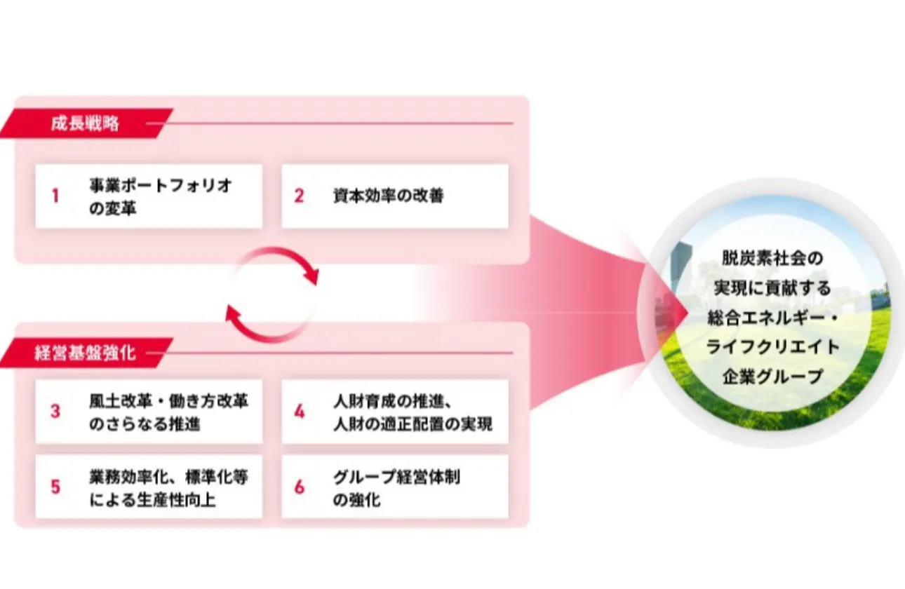 グループ成長戦略としての「風土改革」