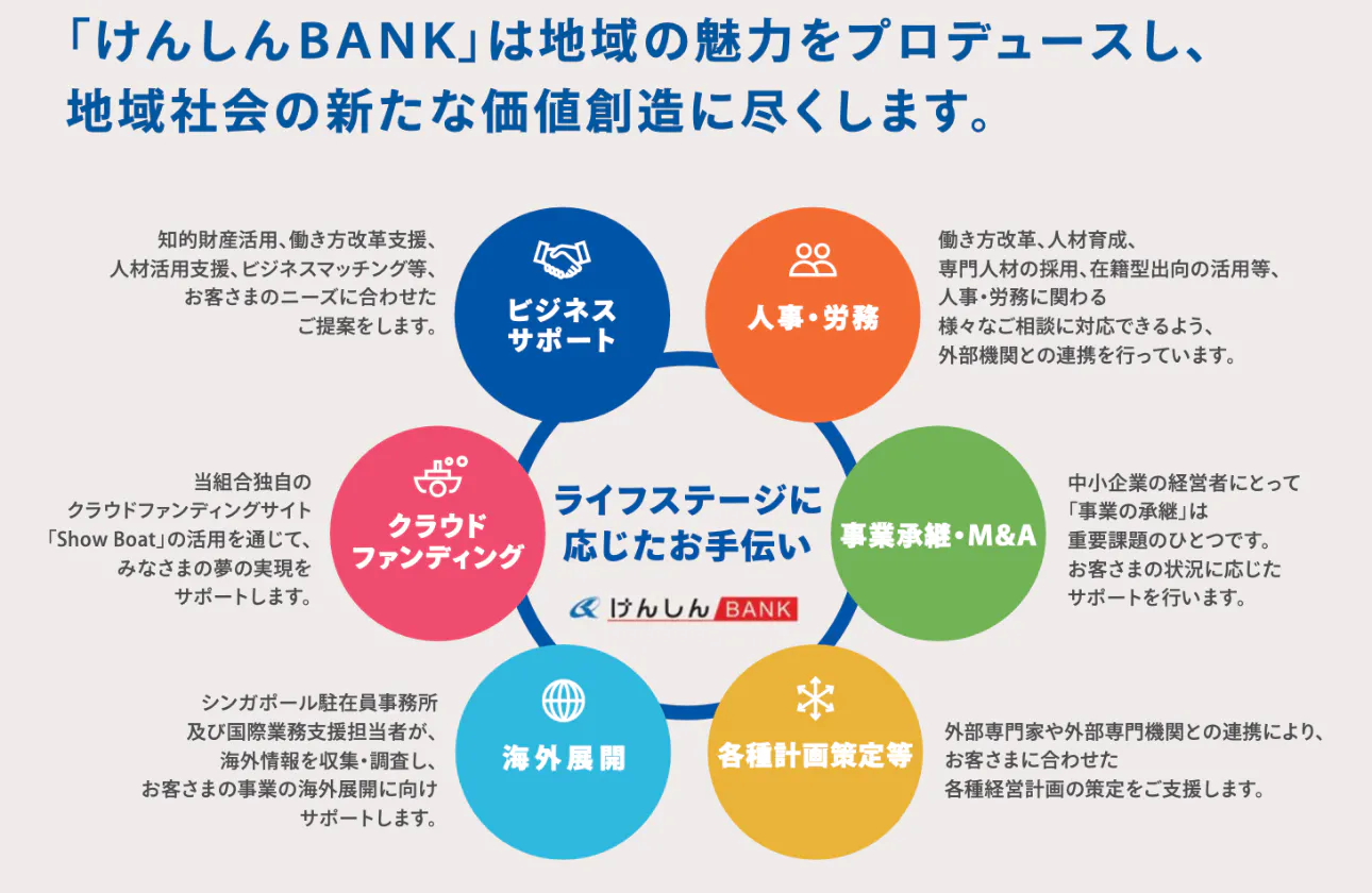 金融機関という枠を超えて、 お役に立てることをする。 けんしんBANKの 献身
