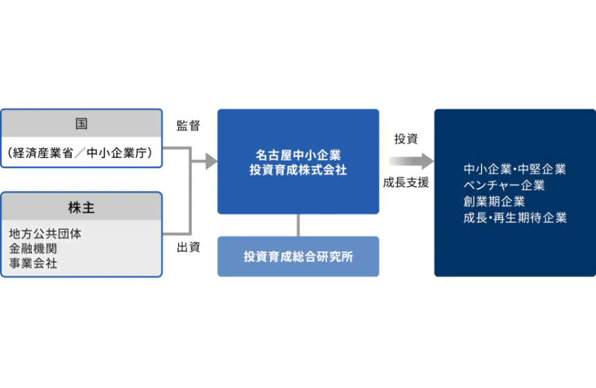 世代を超えて中小企業をサポートする“真の経営パートナー”として