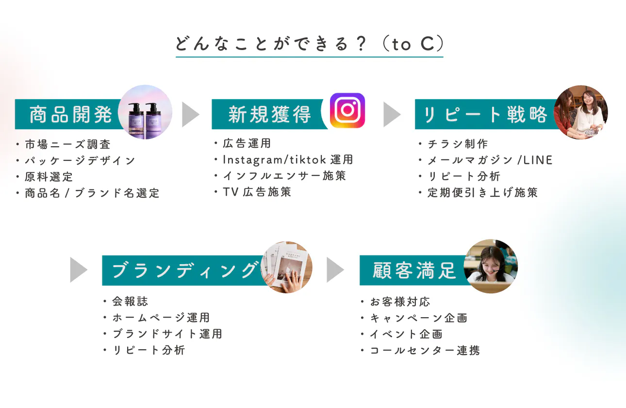 幅広いジャンルを戦略から実行まで一貫して実現。